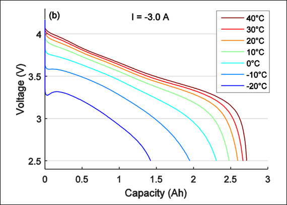 How Does Temperature Affect Battery Performance? | Greentech Renewables